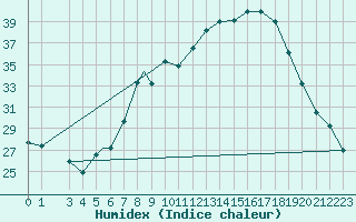 Courbe de l'humidex pour Beja