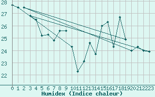 Courbe de l'humidex pour Ile du Levant (83)