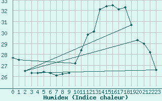 Courbe de l'humidex pour Pau (64)