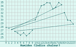 Courbe de l'humidex pour Xert / Chert (Esp)