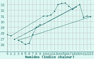 Courbe de l'humidex pour Ile Rousse (2B)