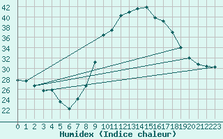 Courbe de l'humidex pour Cieza