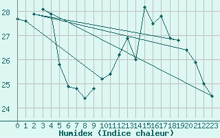 Courbe de l'humidex pour Pointe de Chassiron (17)