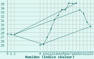 Courbe de l'humidex pour Marte Civ / Mil