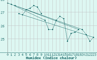 Courbe de l'humidex pour Montredon des Corbires (11)