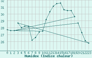 Courbe de l'humidex pour Saint-Jean-de-Vedas (34)