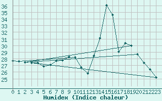 Courbe de l'humidex pour Agde (34)