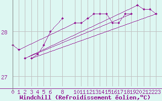 Courbe du refroidissement olien pour Hadera Port