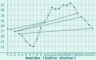Courbe de l'humidex pour Verngues - Hameau de Cazan (13)