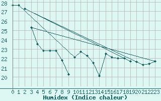 Courbe de l'humidex pour Machichaco Faro