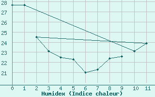 Courbe de l'humidex pour Porto Colom