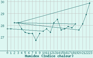 Courbe de l'humidex pour Middle Percy Island