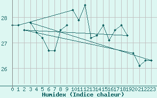 Courbe de l'humidex pour Cap Corse (2B)