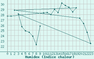 Courbe de l'humidex pour Ile d'Yeu - Saint-Sauveur (85)