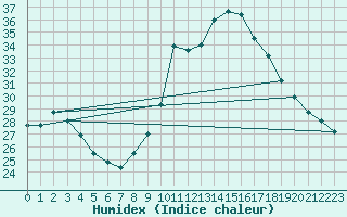 Courbe de l'humidex pour Figari (2A)