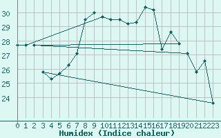 Courbe de l'humidex pour Cap Corse (2B)