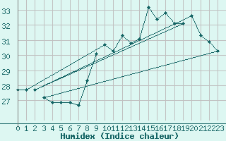 Courbe de l'humidex pour Cap Bar (66)