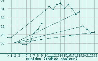 Courbe de l'humidex pour Santander (Esp)