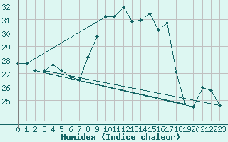 Courbe de l'humidex pour Cap Corse (2B)