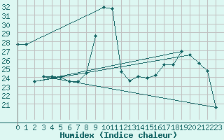 Courbe de l'humidex pour Besanon (25)