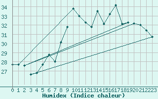 Courbe de l'humidex pour Le Luc - Cannet des Maures (83)