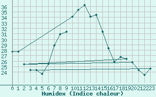 Courbe de l'humidex pour Altdorf