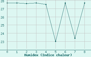 Courbe de l'humidex pour Siracusa