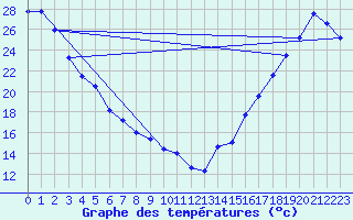 Courbe de tempratures pour Creston