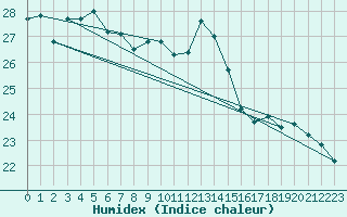 Courbe de l'humidex pour Pau (64)