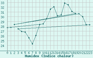 Courbe de l'humidex pour Roujan (34)