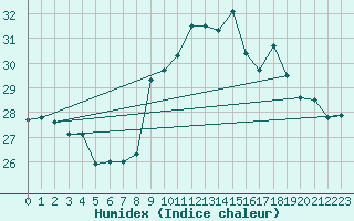 Courbe de l'humidex pour Ile Rousse (2B)