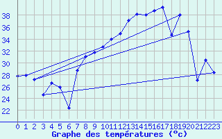 Courbe de tempratures pour Morn de la Frontera
