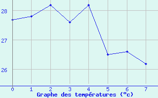 Courbe de tempratures pour Cocos Island