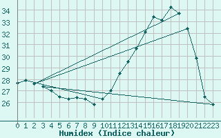 Courbe de l'humidex pour Pau (64)