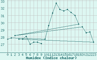 Courbe de l'humidex pour Lisbonne (Po)