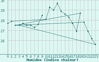 Courbe de l'humidex pour Montpellier (34)