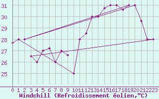 Courbe du refroidissement olien pour Hewanorra International Airport