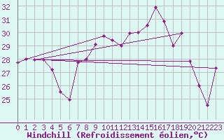 Courbe du refroidissement olien pour Cap Corse (2B)