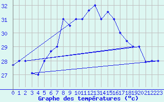 Courbe de tempratures pour Kelibia