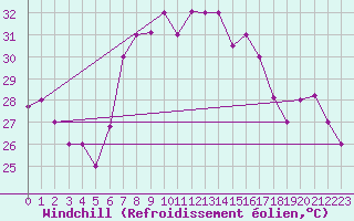 Courbe du refroidissement olien pour Sfax El-Maou