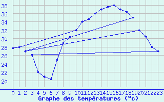 Courbe de tempratures pour Bechar