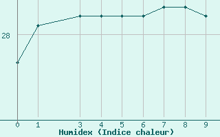 Courbe de l'humidex pour Areia