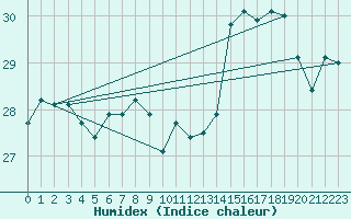 Courbe de l'humidex pour Leucate (11)