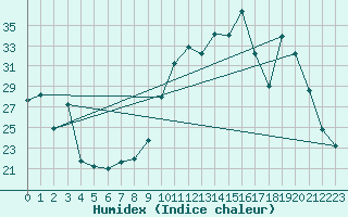 Courbe de l'humidex pour Saint-Bonnet-de-Four (03)