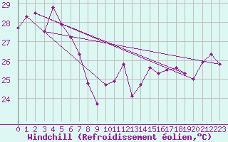 Courbe du refroidissement olien pour Cooktown Airport