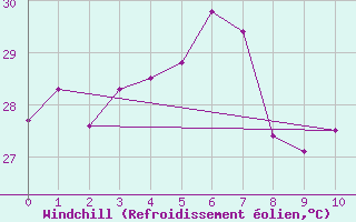 Courbe du refroidissement olien pour Ngayawili