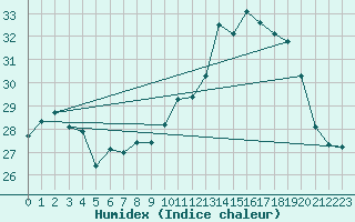 Courbe de l'humidex pour Saint M Hinx Stna-Inra (40)