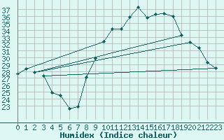Courbe de l'humidex pour Dijon / Longvic (21)