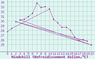Courbe du refroidissement olien pour Pakchong