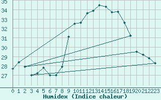 Courbe de l'humidex pour Figari (2A)